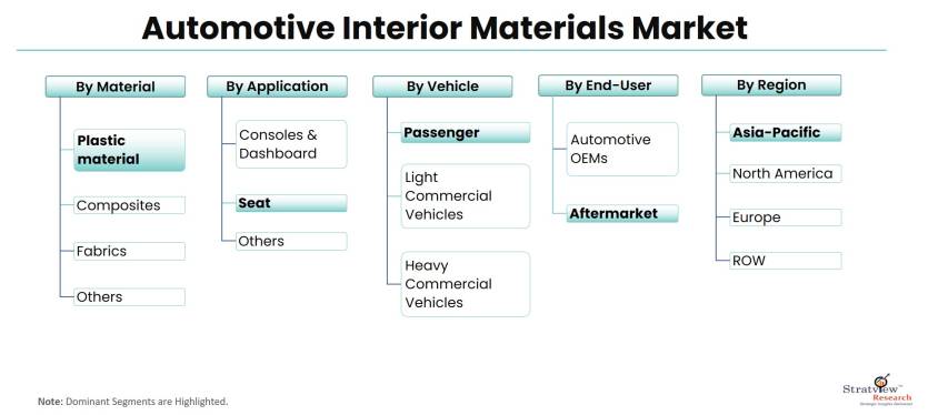 Automotive-Interior-Materials-Market-Segmentation